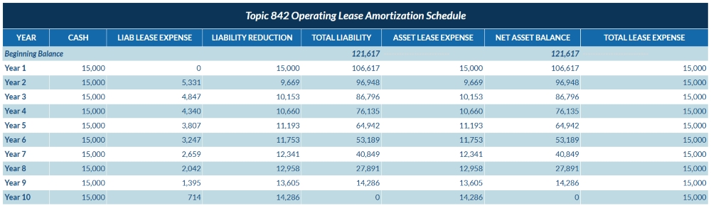 Full Amortization Schedule for Lease Liability and ROU Asset