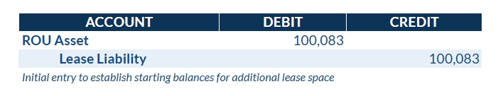 Initial Journal Entry to Record Lease Amendment
