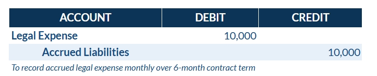 Monthly entries to accrue for legal expense journal entry