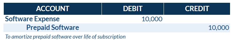 Monthly entries to amortize prepaid software expense journal entry
