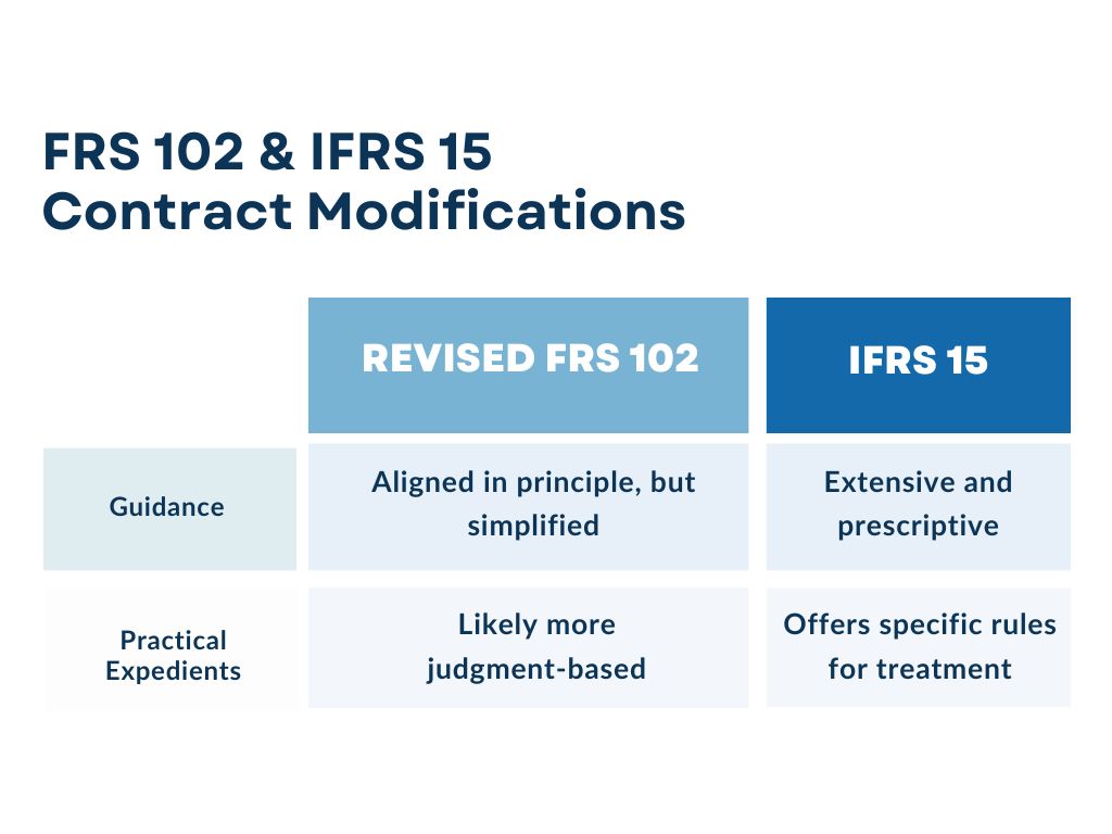 FRS 102 and IFRS 15 Contract Modifications