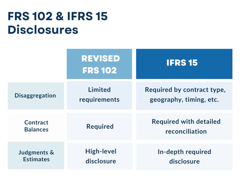 FRS 102 and IFRS 15 Disclosures