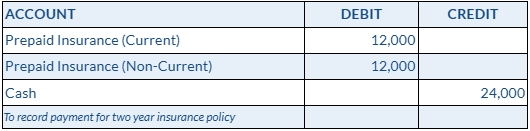 Initial Prepaid Insurance Purchase Journal Entry