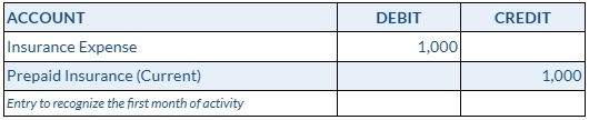 Prepaid Insurance Amortization Journal Entry