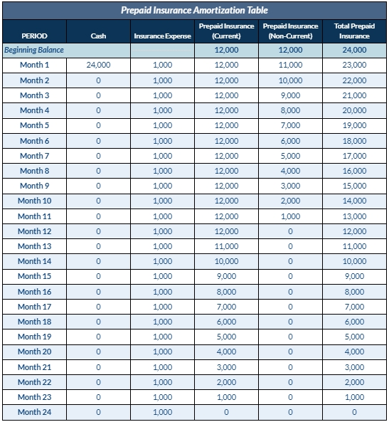 Prepaid Insurance Amortization Schedule