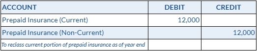 Reclass of Prepaid Insurance at Year End Journal Entry