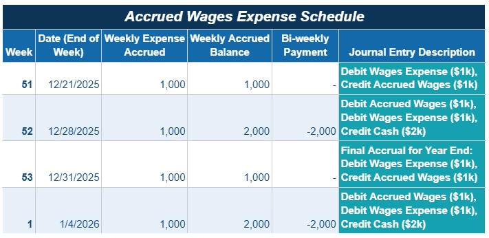 Accrued Wages Expense Schedule
