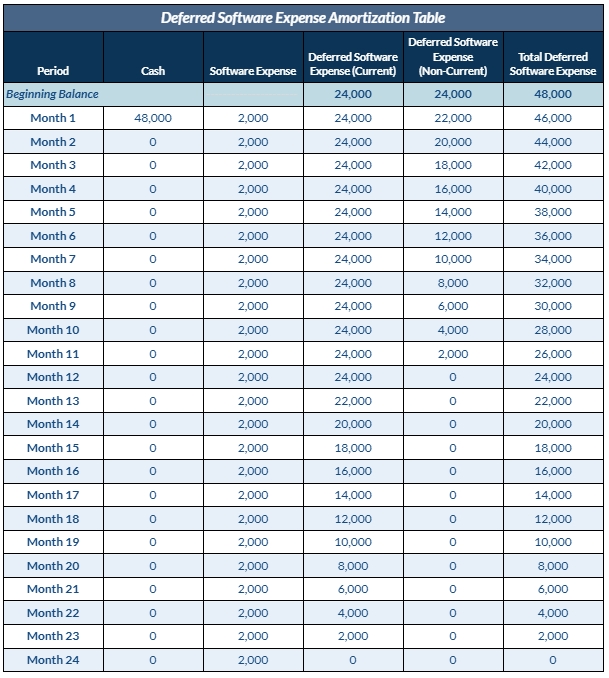 Deferred Software Expense Amortization Table