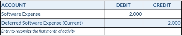 Deferred Software Expense Journal Entry