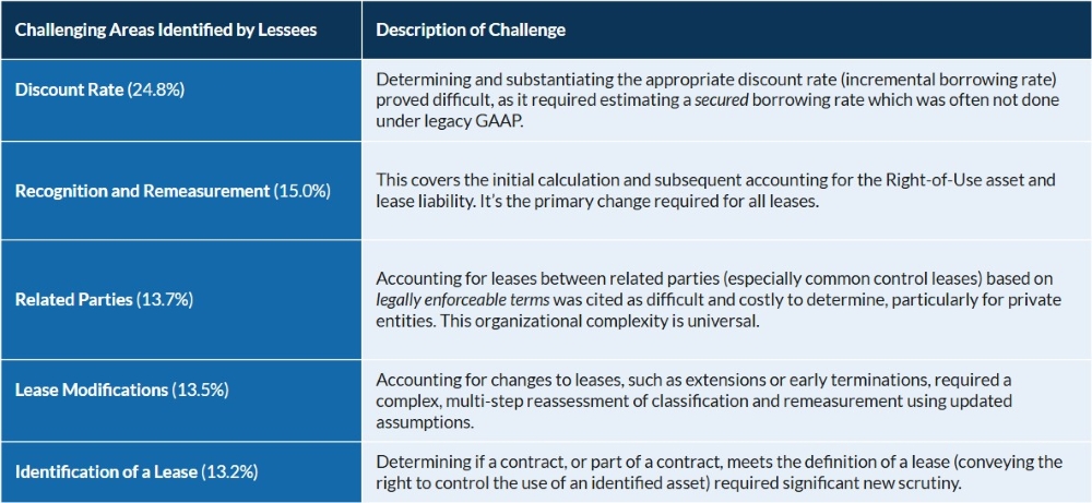 Challenging Areas Identified by Lessees under ASC 842