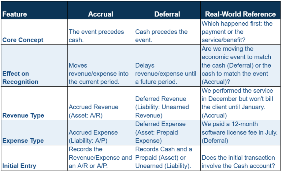 Similarities and Differences Between Accruals and Deferrals