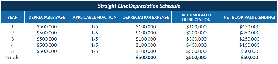 Straight-Line Depreciation Schedule Example