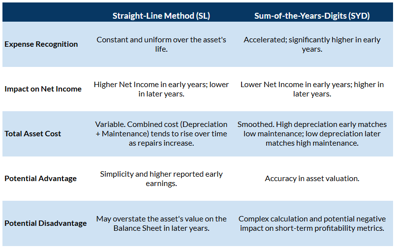 Straight Line Method vs. Sum-of-the-Years' Digits Depreciation