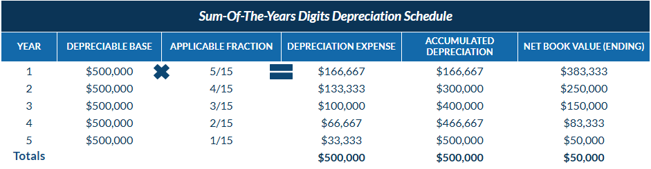 Sum-of-the-years' Depreciation Schedule