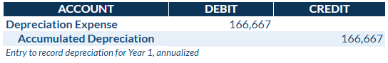Year 1 Depreciation Journal Entry