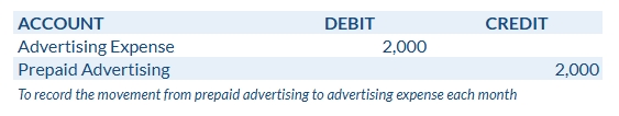 Prepaid Advertising Converted to Advertising Expense Journal Entry