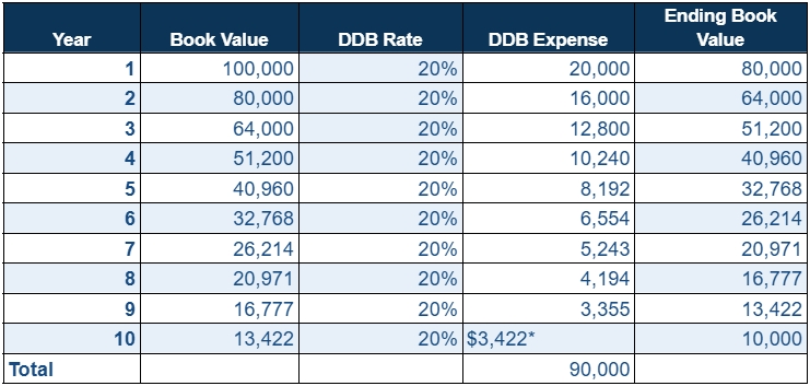 Example: Double Declining Balance Depreciation Method