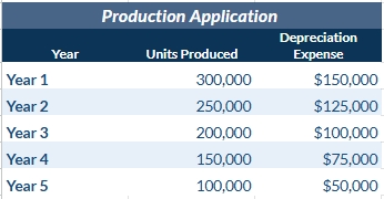Production Application Example