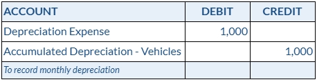 Monthly Depreciation Journal Entry