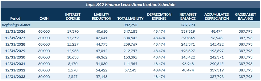 ASC 842 Finance Lease Amortization Schedule