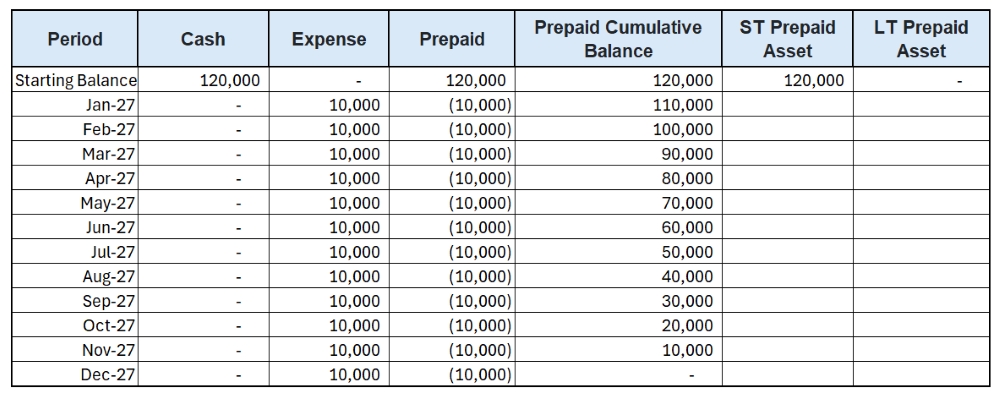 Step 5: Enter the formula in prepaid activity column and prepaid cumulative balance
