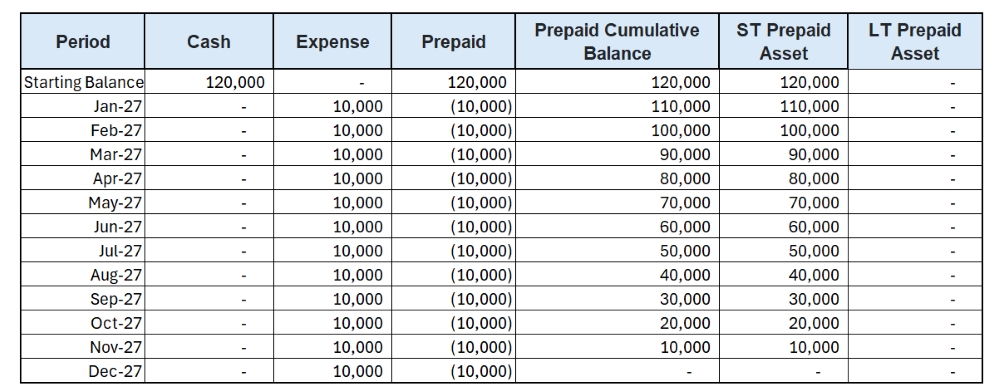 Step 6: Complete short-term and long-term prepaid asset breakout