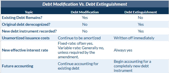 Debt Modification vs. Debt Extinguishment
