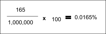 Percent Difference Calculation for Debt Modification