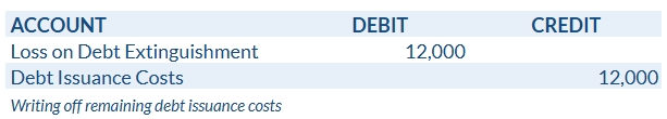 Writing Off Remaining Debt Issuance Costs Journal Entry
