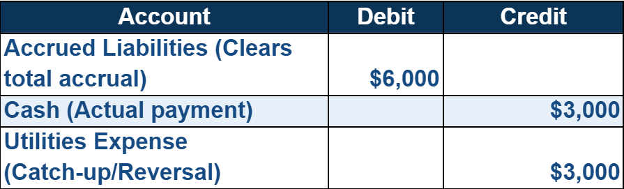 Accrued expense adjusting entry for overestimate