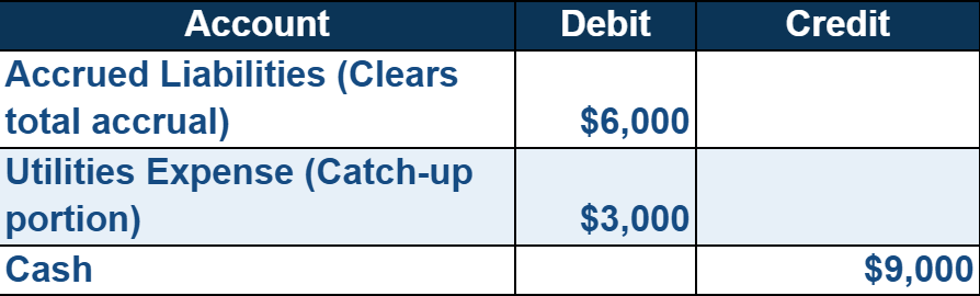 Accrued expense adjusting entry for underestimate