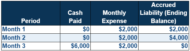 Accrued expense amortization schedule example