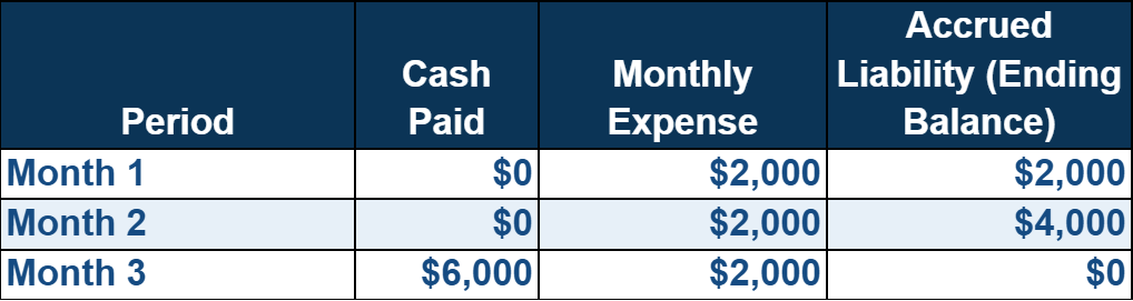 Accrued expense amortization schedule