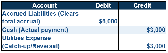Accrued expense adjusting entry for overestimate