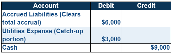 Accrued expense adjusting entry for underestimate